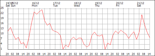 Wind (km/h)