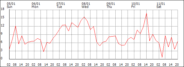 Wind (km/h)