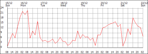 Wind (km/h)