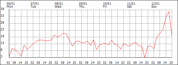 Wind (km/h)