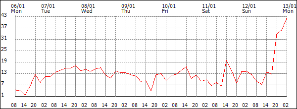 Wind (km/h)