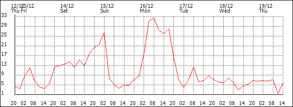 Wind (km/h)