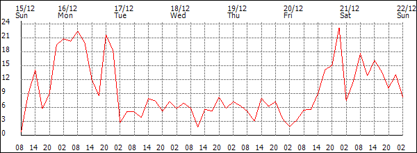 Wind (km/h)