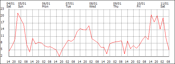 Wind (km/h)