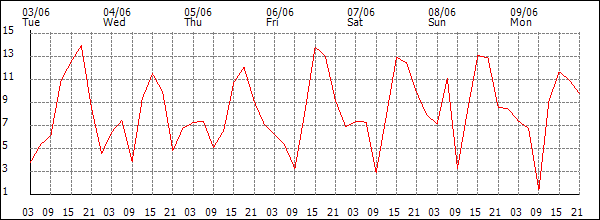 Wind (km/h)