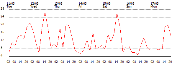 Wind (km/h)