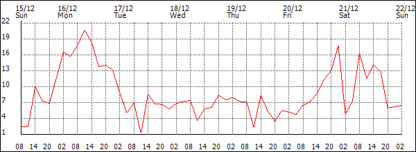 Wind (km/h)