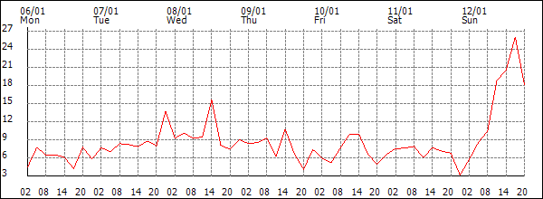 Wind (km/h)