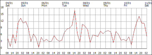 Wind (km/h)