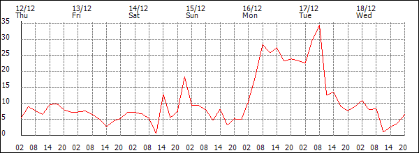 Wind (km/h)