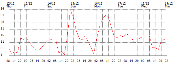 Wind (km/h)