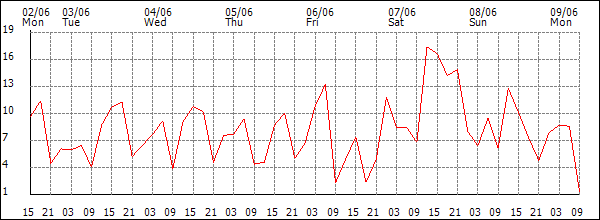 Wind (km/h)