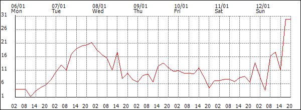 Wind (km/h)