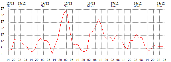 Wind (km/h)