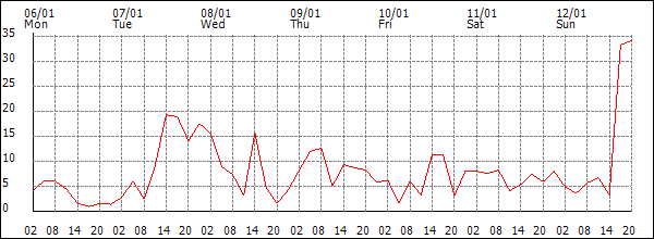 Wind (km/h)