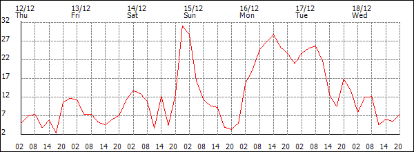 Wind (km/h)