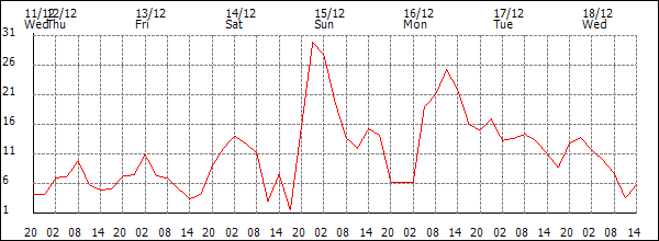 Wind (km/h)