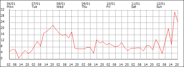 Wind (km/h)