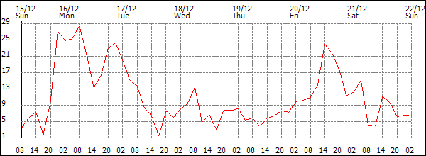 Wind (km/h)