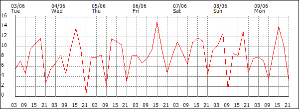 Wind (km/h)