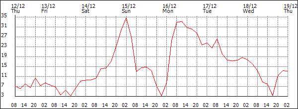 Wind (km/h)