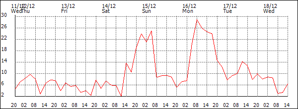 Wind (km/h)