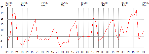 Wind (km/h)