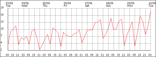 Wind (km/h)