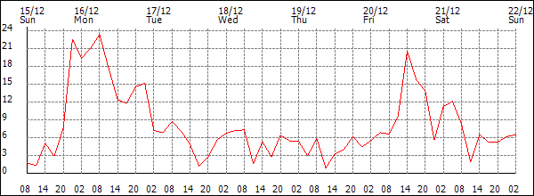 Wind (km/h)