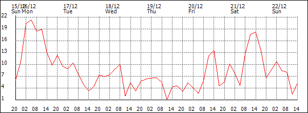 Wind (km/h)