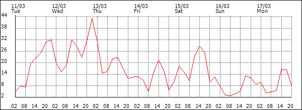 Wind (km/h)