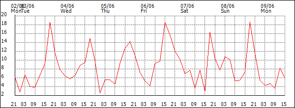 Wind (km/h)