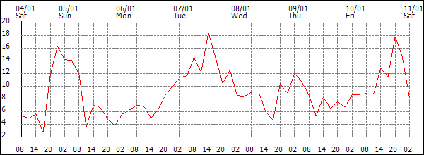 Wind (km/h)