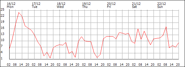 Wind (km/h)