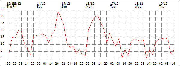 Wind (km/h)