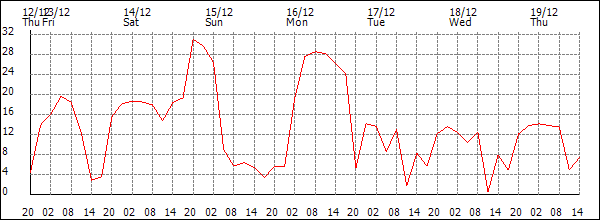 Wind (km/h)