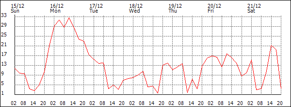 Wind (km/h)