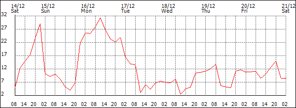 Wind (km/h)