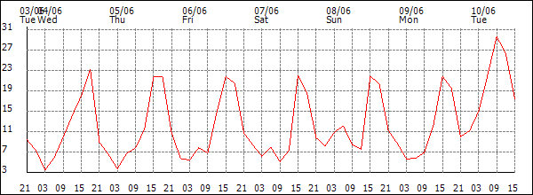 Wind (km/h)