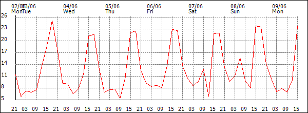 Wind (km/h)
