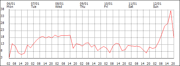 Wind (km/h)