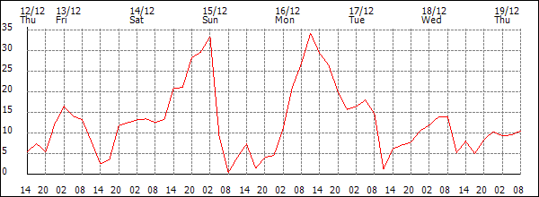 Wind (km/h)