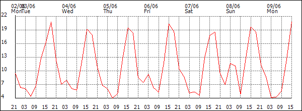 Wind (km/h)