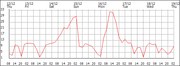 Wind (km/h)