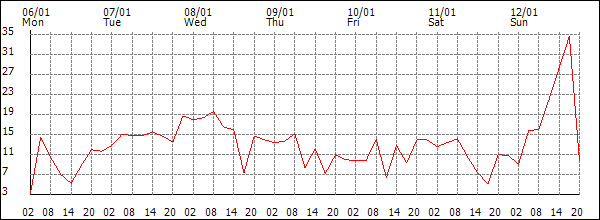 Wind (km/h)