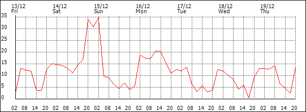 Wind (km/h)