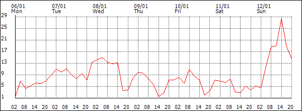 Wind (km/h)