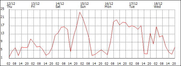 Wind (km/h)