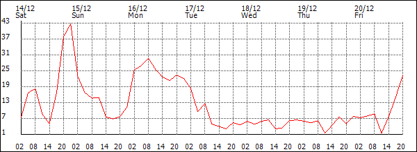 Wind (km/h)