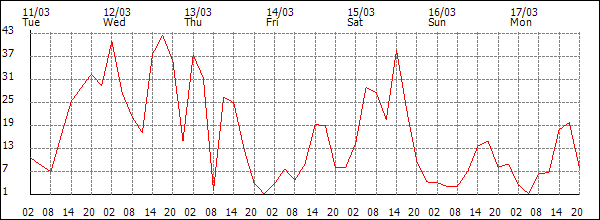 Wind (km/h)